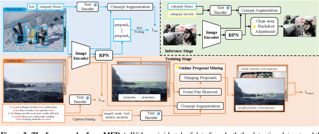 Figure 3 for Open Vocabulary Object Detection with Proposal Mining and Prediction Equalization