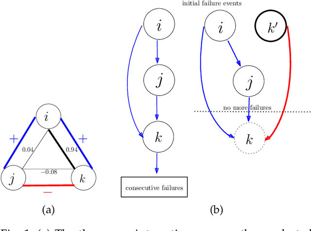 Figure 1 for Data-Driven Interaction Analysis of Line Failure Cascading in Power Grid Networks