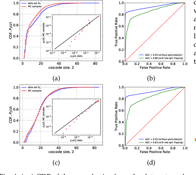 Figure 4 for Data-Driven Interaction Analysis of Line Failure Cascading in Power Grid Networks