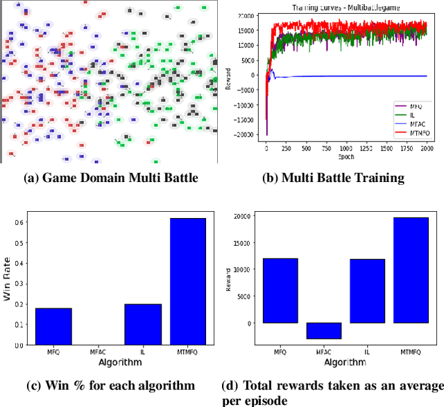 Figure 1 for Multi Type Mean Field Reinforcement Learning