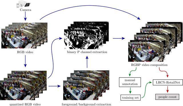 Figure 1 for LRCN-RetailNet: A recurrent neural network architecture for accurate people counting