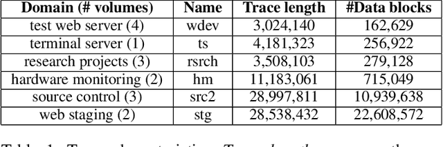 Figure 2 for Phoebe: Reuse-Aware Online Caching with Reinforcement Learning for Emerging Storage Models