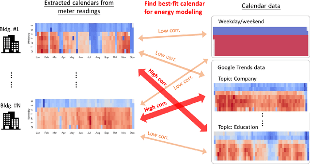 Figure 1 for Using Google Trends as a proxy for occupant behavior to predict building energy consumption