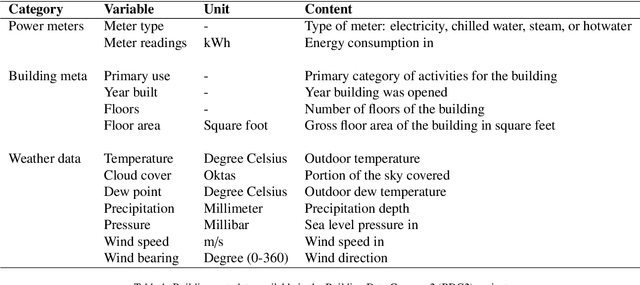 Figure 2 for Using Google Trends as a proxy for occupant behavior to predict building energy consumption