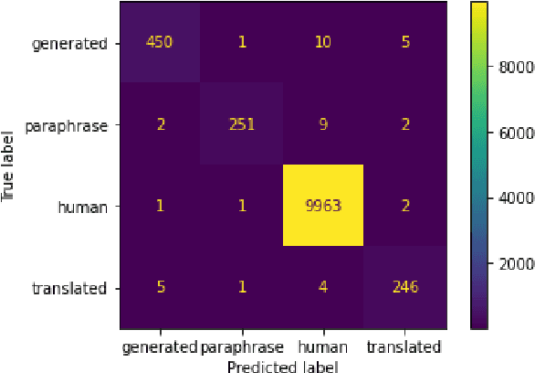 Figure 2 for SynSciPass: detecting appropriate uses of scientific text generation