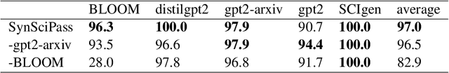 Figure 3 for SynSciPass: detecting appropriate uses of scientific text generation