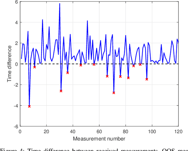 Figure 4 for Continuous-discrete multiple target tracking with out-of-sequence measurements