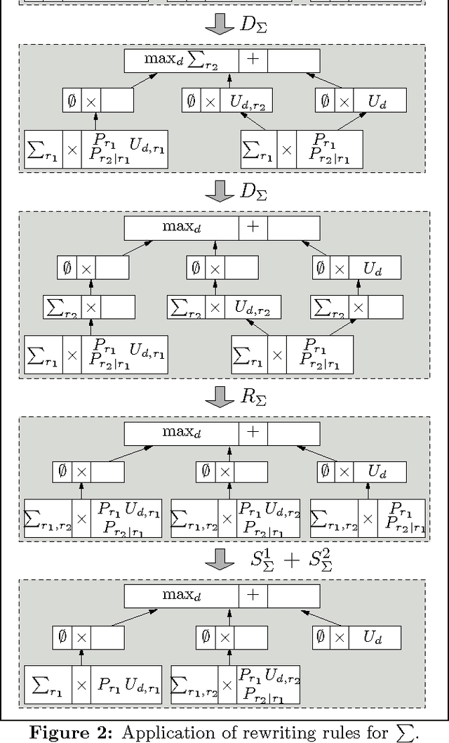Figure 2 for From influence diagrams to multi-operator cluster DAGs