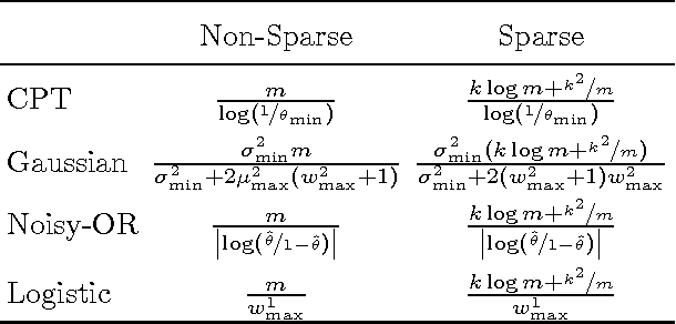 Figure 2 for Information-theoretic limits of Bayesian network structure learning