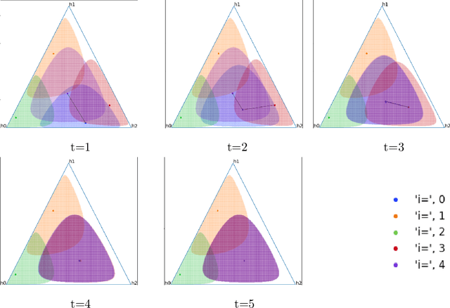 Figure 3 for Evolution of beliefs in social networks