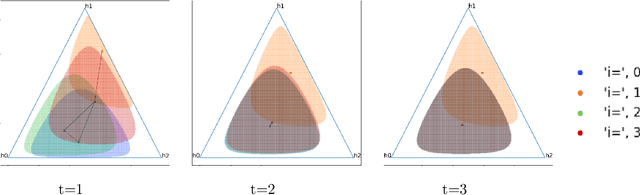 Figure 4 for Evolution of beliefs in social networks