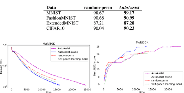 Figure 2 for AutoAssist: A Framework to Accelerate Training of Deep Neural Networks