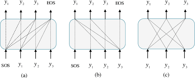 Figure 1 for Non-autoregressive Transformer with Unified Bidirectional Decoder for Automatic Speech Recognition