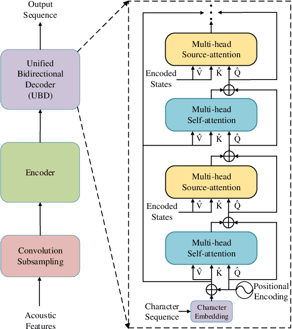 Figure 3 for Non-autoregressive Transformer with Unified Bidirectional Decoder for Automatic Speech Recognition