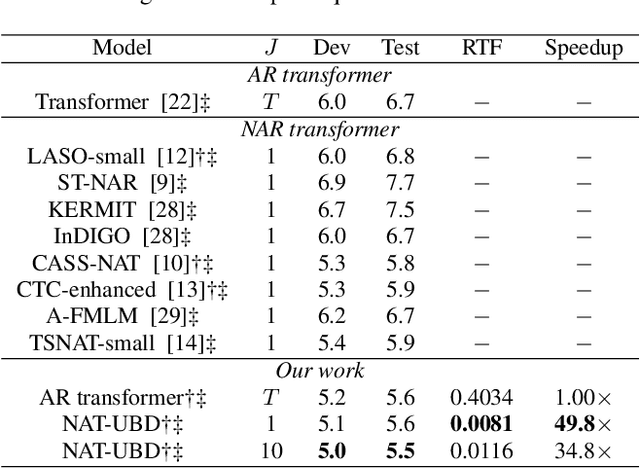 Figure 2 for Non-autoregressive Transformer with Unified Bidirectional Decoder for Automatic Speech Recognition