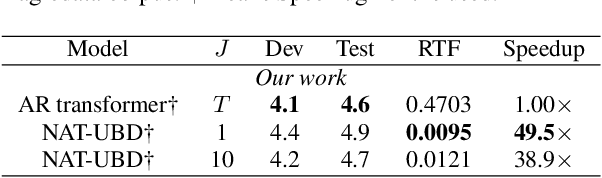 Figure 4 for Non-autoregressive Transformer with Unified Bidirectional Decoder for Automatic Speech Recognition