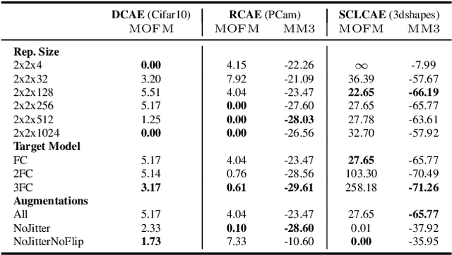 Figure 2 for Don't miss the Mismatch: Investigating the Objective Function Mismatch for Unsupervised Representation Learning