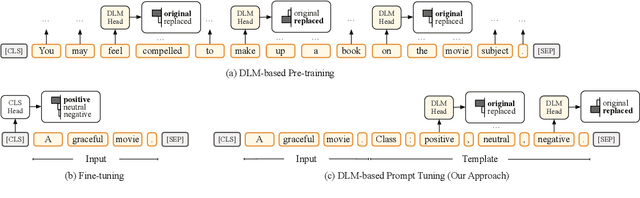 Figure 1 for Prompt Tuning for Discriminative Pre-trained Language Models