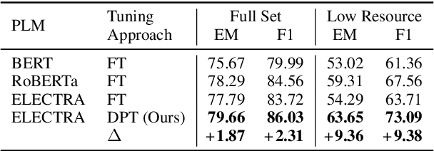 Figure 3 for Prompt Tuning for Discriminative Pre-trained Language Models