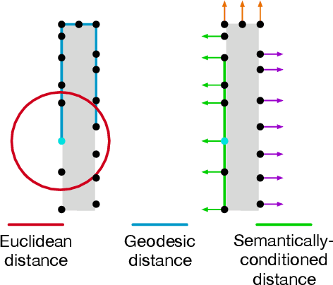 Figure 3 for Geometric Attention for Prediction of Differential Properties in 3D Point Clouds