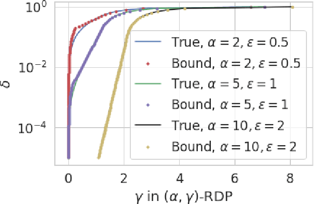 Figure 1 for A Better Bound Gives a Hundred Rounds: Enhanced Privacy Guarantees via $f$-Divergences