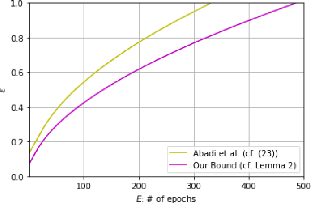 Figure 3 for A Better Bound Gives a Hundred Rounds: Enhanced Privacy Guarantees via $f$-Divergences