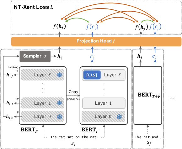 Figure 3 for Self-Guided Contrastive Learning for BERT Sentence Representations
