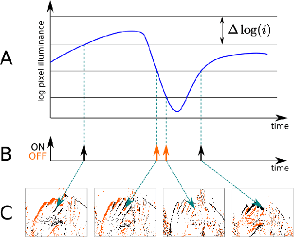 Figure 3 for Event-based Gesture Recognition with Dynamic Background Suppression using Smartphone Computational Capabilities