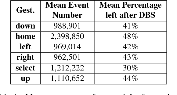 Figure 2 for Event-based Gesture Recognition with Dynamic Background Suppression using Smartphone Computational Capabilities