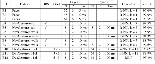 Figure 4 for Event-based Gesture Recognition with Dynamic Background Suppression using Smartphone Computational Capabilities