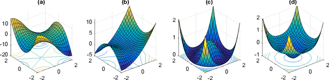 Figure 1 for Efficient approaches for escaping higher order saddle points in non-convex optimization