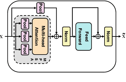 Figure 1 for M-Adapter: Modality Adaptation for End-to-End Speech-to-Text Translation