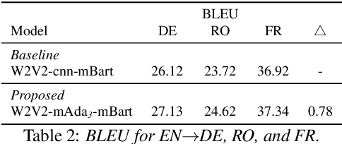 Figure 4 for M-Adapter: Modality Adaptation for End-to-End Speech-to-Text Translation