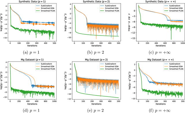 Figure 3 for Nonsmooth Composite Nonconvex-Concave Minimax Optimization
