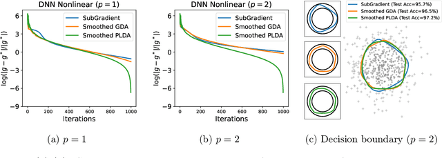 Figure 4 for Nonsmooth Composite Nonconvex-Concave Minimax Optimization