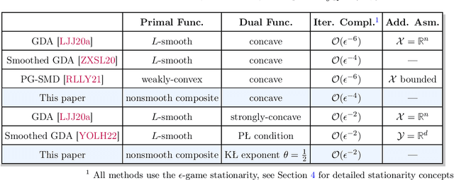 Figure 1 for Nonsmooth Composite Nonconvex-Concave Minimax Optimization