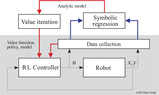 Figure 3 for Symbolic Regression for Constructing Analytic Models in Reinforcement Learning