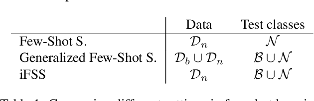 Figure 1 for A Few Guidelines for Incremental Few-Shot Segmentation