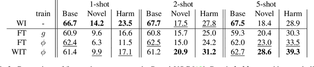 Figure 3 for A Few Guidelines for Incremental Few-Shot Segmentation