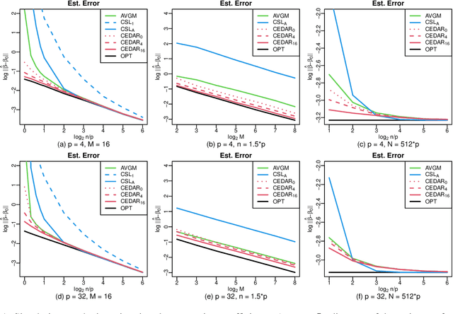 Figure 2 for CEDAR: Communication Efficient Distributed Analysis for Regressions