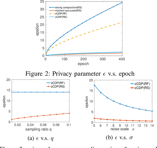 Figure 4 for Differentially Private Model Publishing for Deep Learning