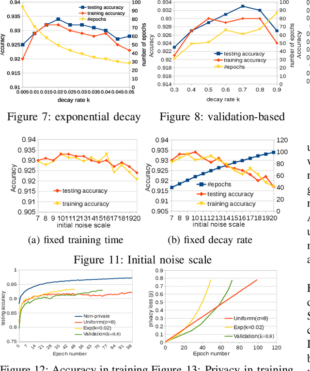 Figure 2 for Differentially Private Model Publishing for Deep Learning