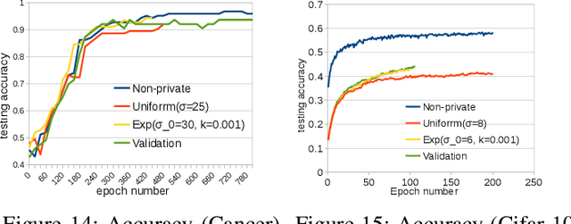 Figure 3 for Differentially Private Model Publishing for Deep Learning