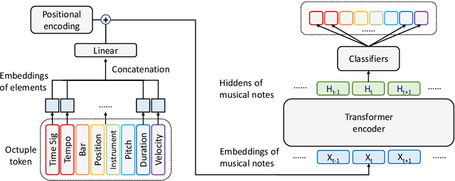 Figure 2 for MusicBERT: Symbolic Music Understanding with Large-Scale Pre-Training