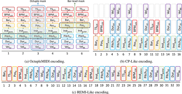 Figure 3 for MusicBERT: Symbolic Music Understanding with Large-Scale Pre-Training