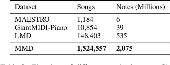 Figure 4 for MusicBERT: Symbolic Music Understanding with Large-Scale Pre-Training