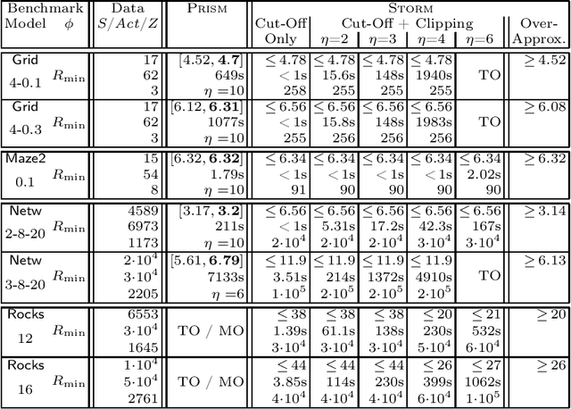 Figure 3 for Under-Approximating Expected Total Rewards in POMDPs