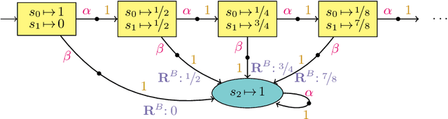 Figure 2 for Under-Approximating Expected Total Rewards in POMDPs