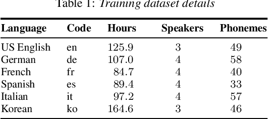 Figure 1 for Cross-lingual Low Resource Speaker Adaptation Using Phonological Features