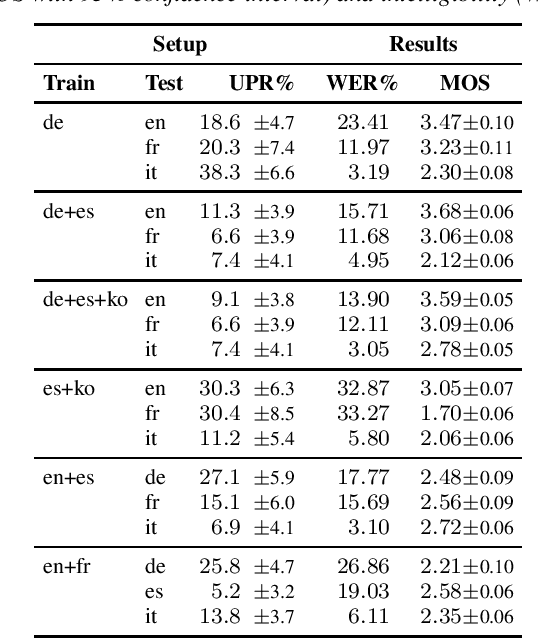 Figure 2 for Cross-lingual Low Resource Speaker Adaptation Using Phonological Features